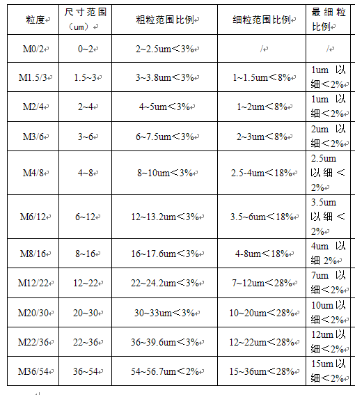 博特CBN微粉、CBN單晶可在線訂購了