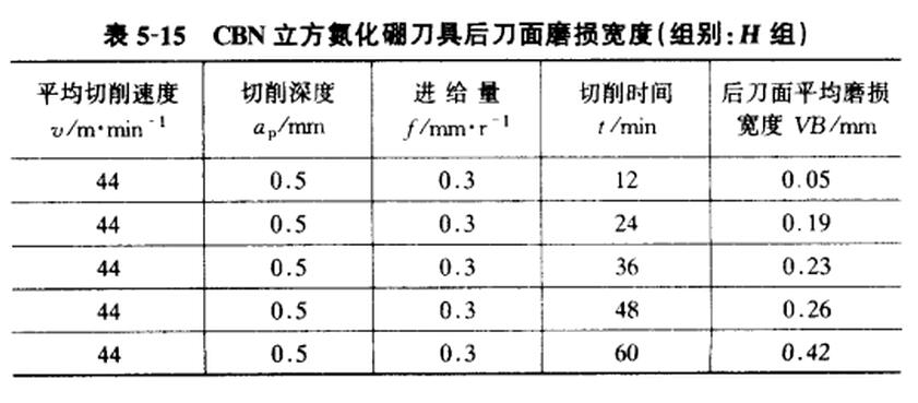 刀具磨損與切削時(shí)間的關(guān)系