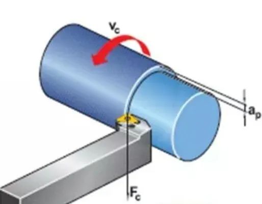 刀具小知識：淺談切削三要素